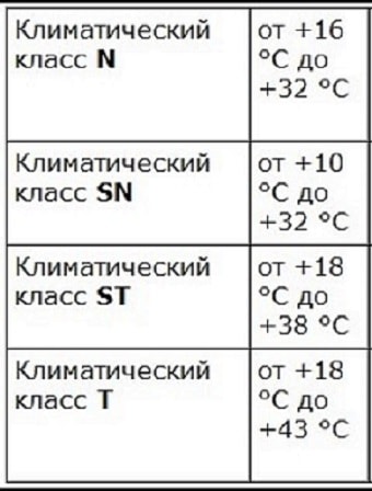 refrigerator climate class