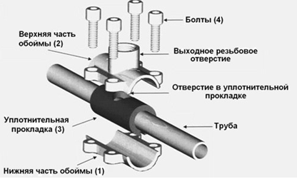 Подслушване в тръбопровода с помощта на компресионна втулка