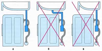 The figure shows a diagram of the correct installation under the sink.