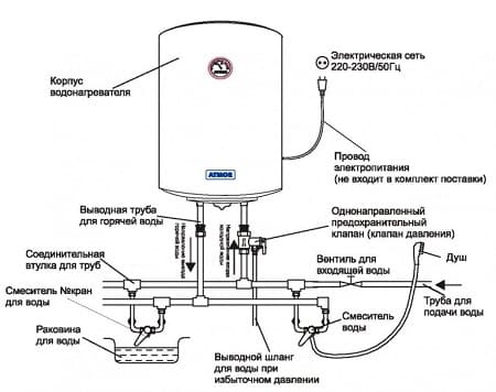 Anschlüsse des elektrischen Warmwasserbereiters