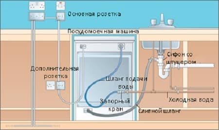 Connecting the water supply channel to the dishwasher