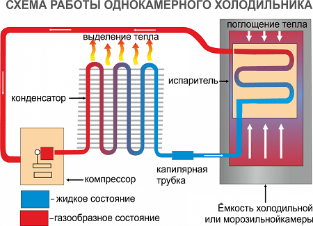 Как работи битов хладилник