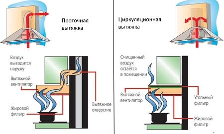 Advantages of a hood for a kitchen without venting into ventilation