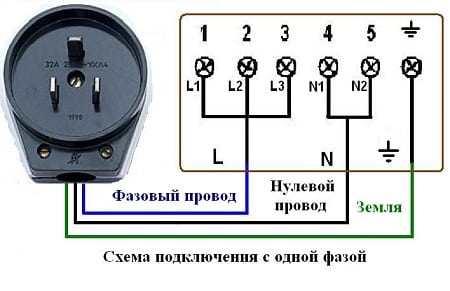 Installing the stove in a single-phase network