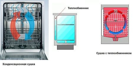 A mosogatógép szárítása nem működik