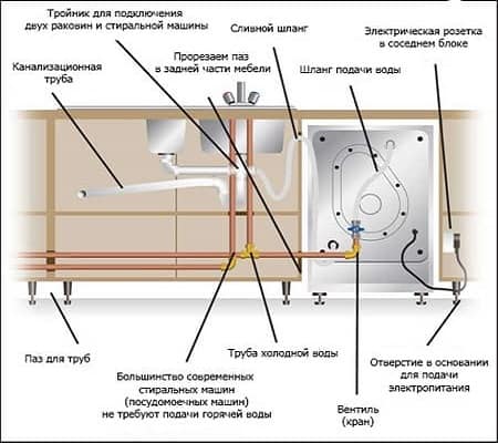 Connecting the dishwasher to the water supply