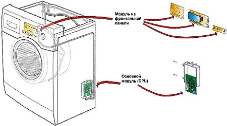 Module de programmation ou de commande défectueux