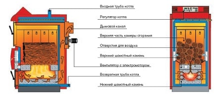 характеристики на котлите на твърдо гориво за продължително изгаряне