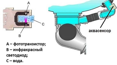 Aquasensor nomaiņa (ūdens duļķainības sensors)