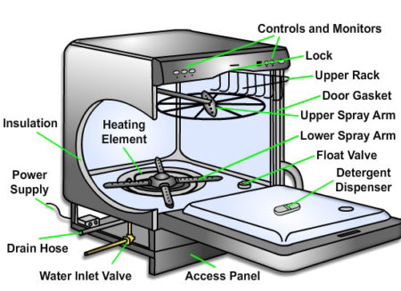 dishwasher design