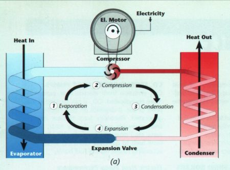 how the refrigerator works