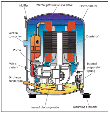 compressor operation