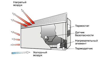 Как работи и работи конвекторът