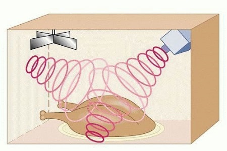 Purpose of the cooler in the microwave