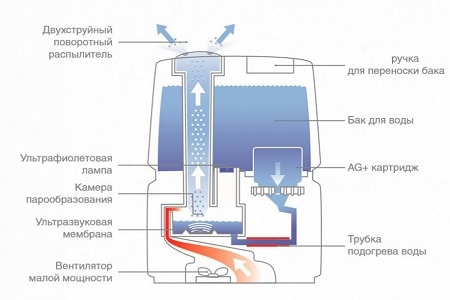 Cómo funciona el humidificador