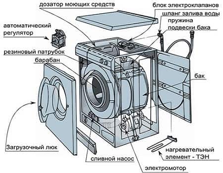 Çamaşır makinesi cihazı